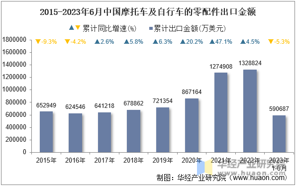 2015-2023年6月中国摩托车及自行车的零配件出口金额
