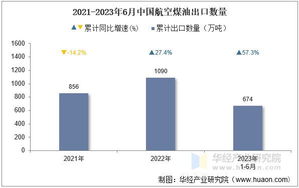 2021-2023年6月中国航空煤油出口数量