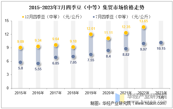 2015-2023年7月四季豆（中等）集贸市场价格走势