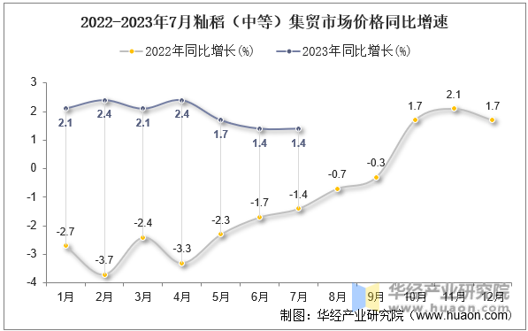 2022-2023年7月籼稻（中等）集贸市场价格同比增速