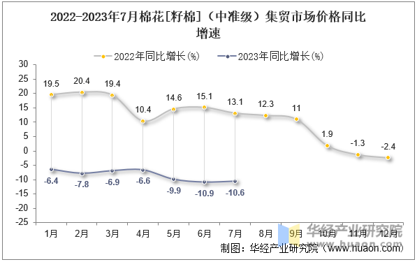 2022-2023年7月棉花[籽棉]（中准级）集贸市场价格同比增速