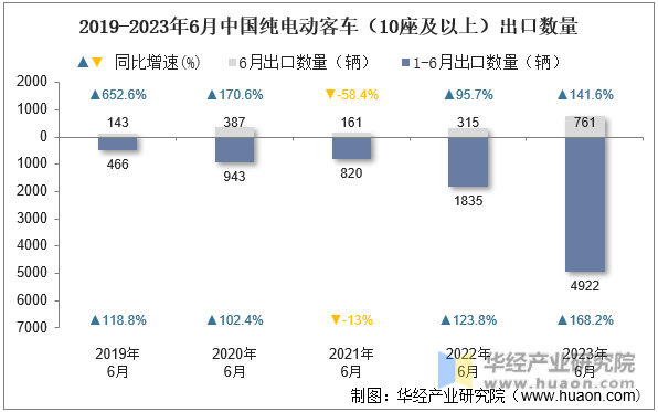 2019-2023年6月中国纯电动客车（10座及以上）出口数量