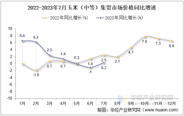 2022-2023年7月玉米（中等）集贸市场价格同比增速