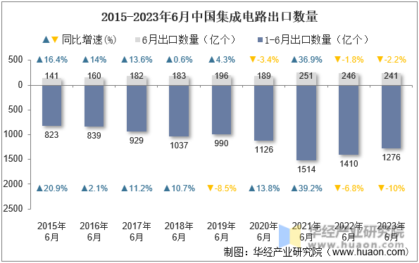2015-2023年6月中国集成电路出口数量