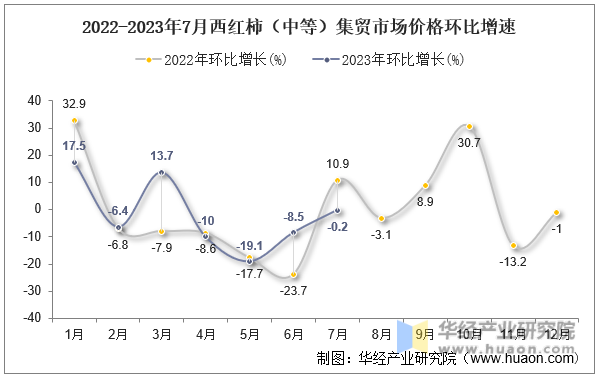 2022-2023年7月西红柿（中等）集贸市场价格环比增速