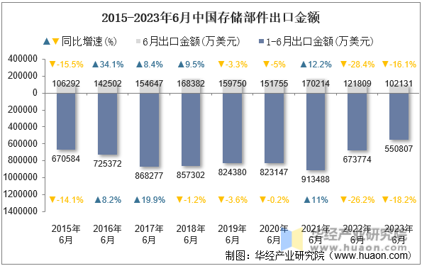 2015-2023年6月中国存储部件出口金额