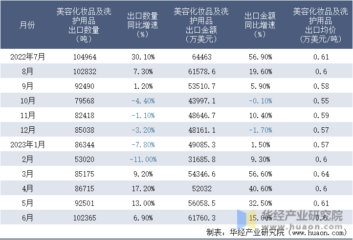 2022-2023年6月中国美容化妆品及洗护用品出口情况统计表