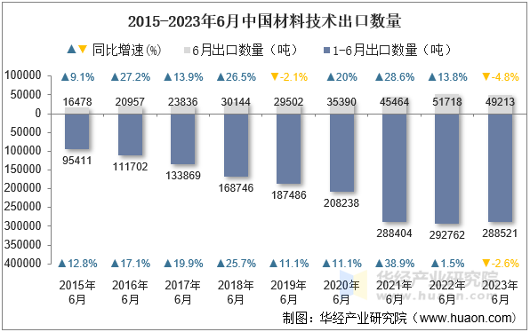 2015-2023年6月中国材料技术出口数量
