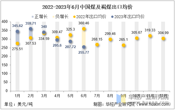 2022-2023年6月中国煤及褐煤出口均价