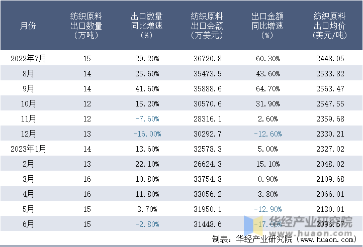 2022-2023年6月中国纺织原料出口情况统计表