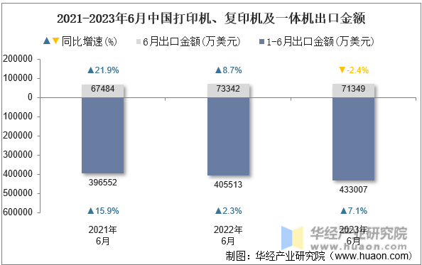 2021-2023年6月中国打印机、复印机及一体机出口金额