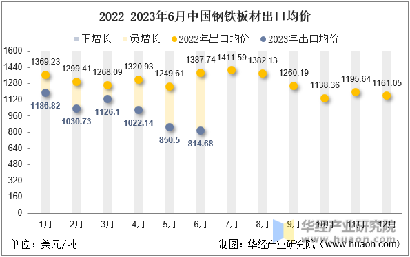 2022-2023年6月中国钢铁板材出口均价