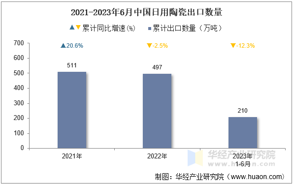 2021-2023年6月中国日用陶瓷出口数量