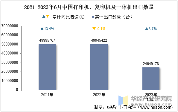 2021-2023年6月中国打印机、复印机及一体机出口数量