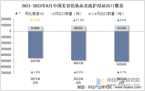 2021-2023年6月中国美容化妆品及洗护用品出口数量