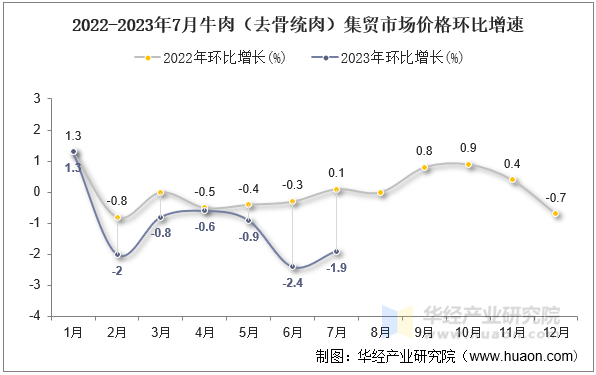 2022-2023年7月牛肉（去骨统肉）集贸市场价格环比增速