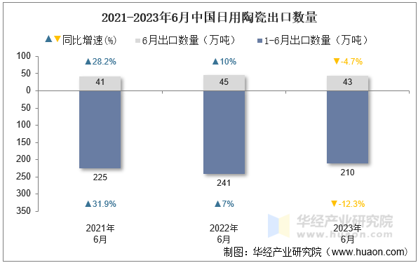 2021-2023年6月中国日用陶瓷出口数量