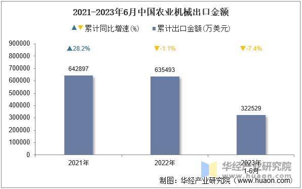 2021-2023年6月中国农业机械出口金额