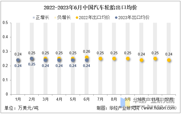 2022-2023年6月中国汽车轮胎出口均价