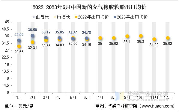 2022-2023年6月中国新的充气橡胶轮胎出口均价