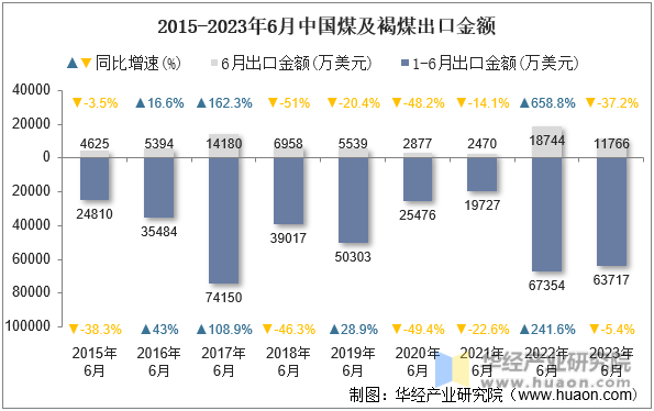 2015-2023年6月中国煤及褐煤出口金额
