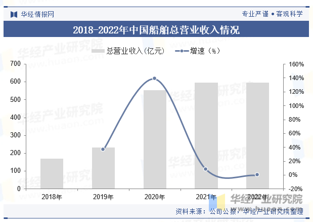 2018-2022年中国船舶总营业收入情况