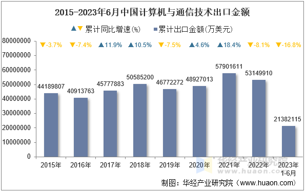 2015-2023年6月中国计算机与通信技术出口金额