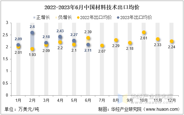 2022-2023年6月中国材料技术出口均价