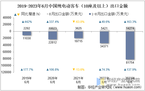 2019-2023年6月中国纯电动客车（10座及以上）出口金额
