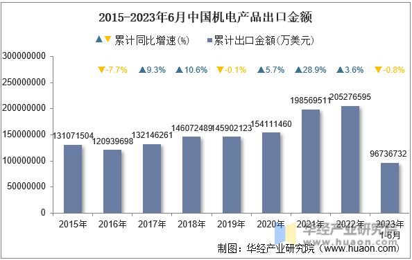 2015-2023年6月中国机电产品出口金额