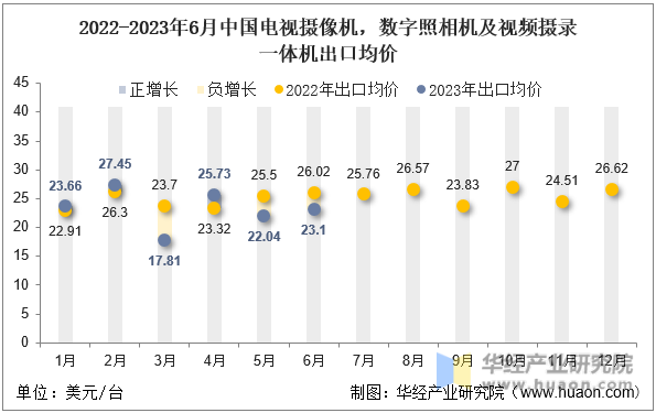 2022-2023年6月中国电视摄像机，数字照相机及视频摄录一体机出口均价