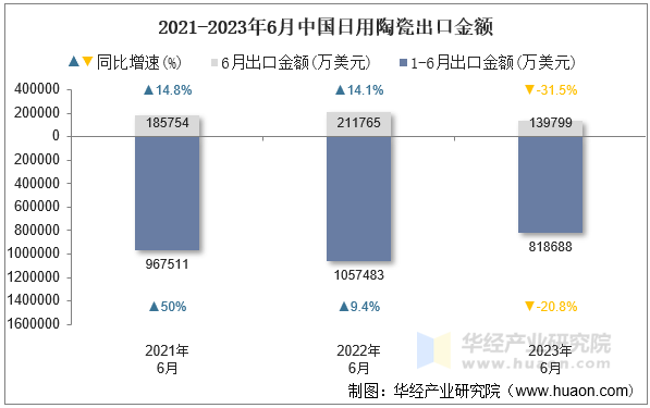 2021-2023年6月中国日用陶瓷出口金额