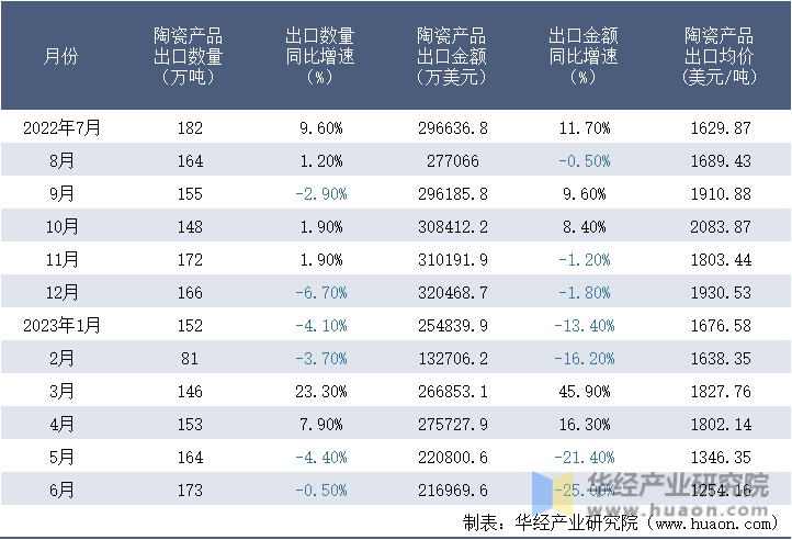 2022-2023年6月中国陶瓷产品出口情况统计表