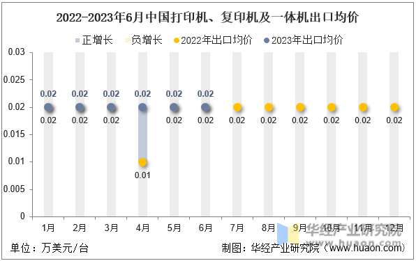 2022-2023年6月中国打印机、复印机及一体机出口均价