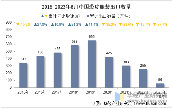 2015-2023年6月中国裘皮服装出口数量