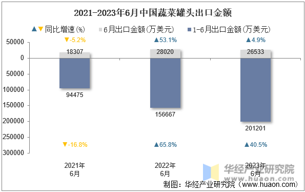2021-2023年6月中国蔬菜罐头出口金额