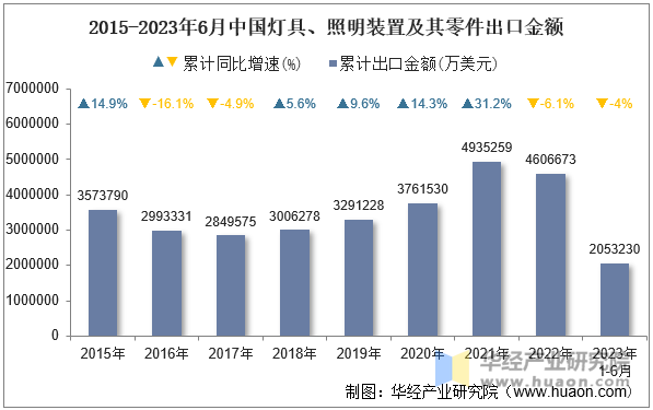 2015-2023年6月中国灯具、照明装置及其零件出口金额