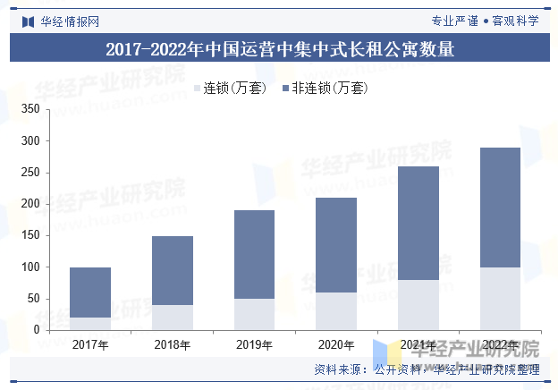 2017-2022年中国运营中集中式长租公寓数量