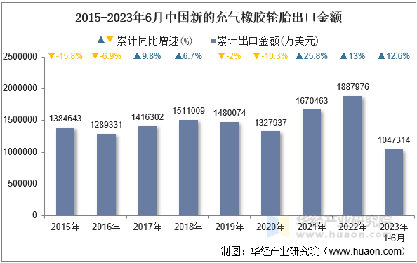 2015-2023年6月中国新的充气橡胶轮胎出口金额