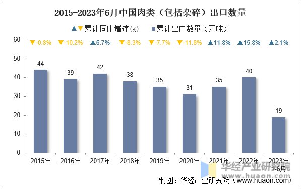 2015-2023年6月中国肉类（包括杂碎）出口数量
