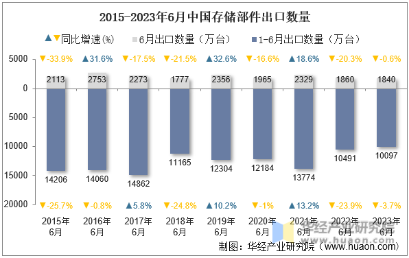 2015-2023年6月中国存储部件出口数量