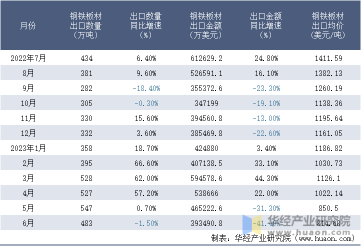 2022-2023年6月中国钢铁板材出口情况统计表