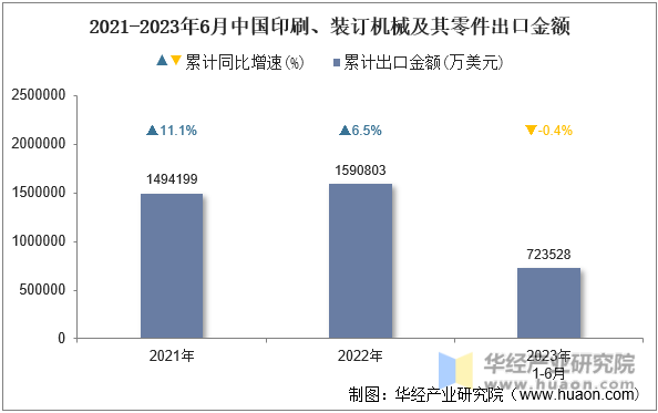 2021-2023年6月中国印刷、装订机械及其零件出口金额