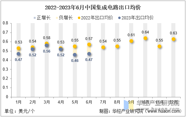 2022-2023年6月中国集成电路出口均价