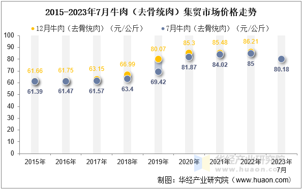 2015-2023年7月牛肉（去骨统肉）集贸市场价格走势