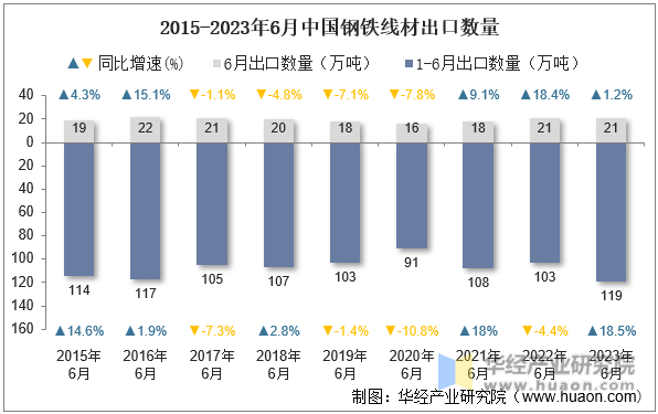 2015-2023年6月中国钢铁线材出口数量