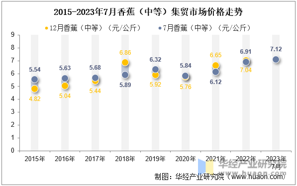 2015-2023年7月香蕉（中等）集贸市场价格走势
