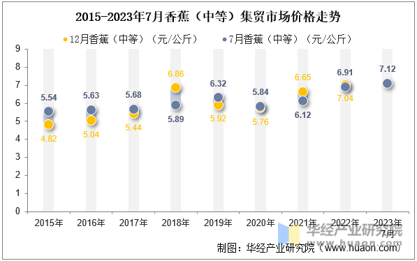 2015-2023年7月香蕉（中等）集贸市场价格走势