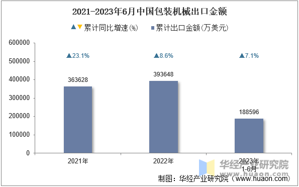 2021-2023年6月中国包装机械出口金额