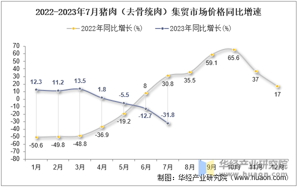 2022-2023年7月猪肉（去骨统肉）集贸市场价格同比增速